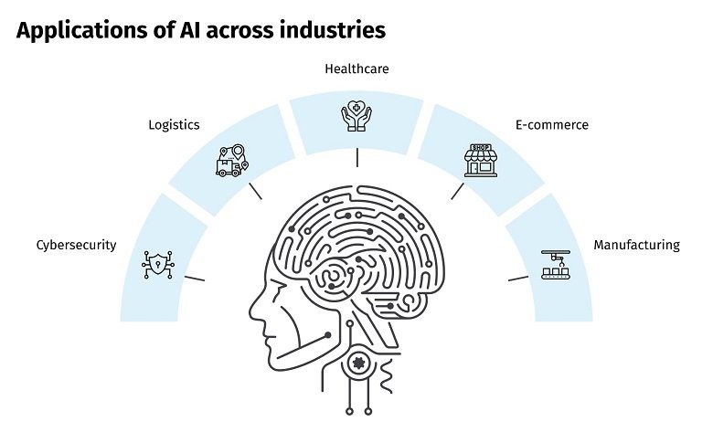 Top 10 Applications of Artificial Intelligence in modern businesses